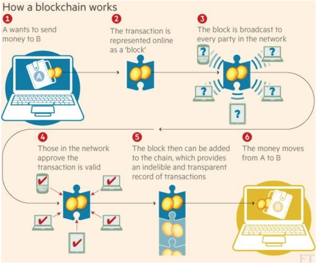 Blockchain how it works